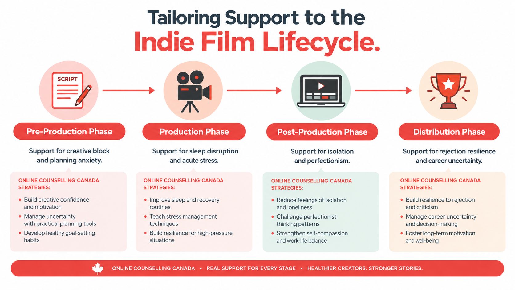 A diagram illustrating online counselling support strategies for each stage of the indie film production lifecycle.