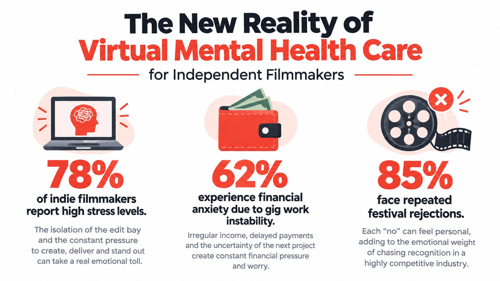 An infographic detailing the mental health challenges faced by independent filmmakers including stress, financial anxiety, and rejection.